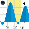 Seacamp Dock tide chart for Saturday, December 4, 2021