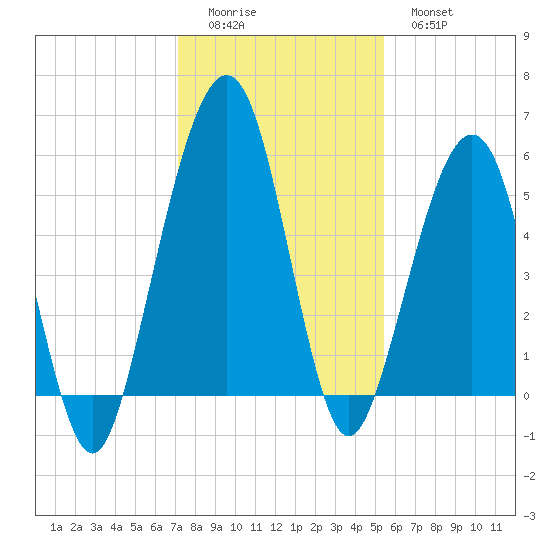 Seacamp Dock tide chart for Sunday, December 5, 2021