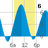 Seacamp Dock tide chart for Monday, December 6, 2021