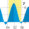 Seacamp Dock tide chart for Tuesday, December 7, 2021