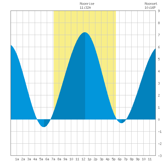 Seacamp Dock tide chart for Wednesday, December 8, 2021