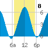 Seacamp Dock tide chart for Wednesday, December 8, 2021