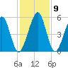 Seacamp Dock tide chart for Thursday, December 9, 2021