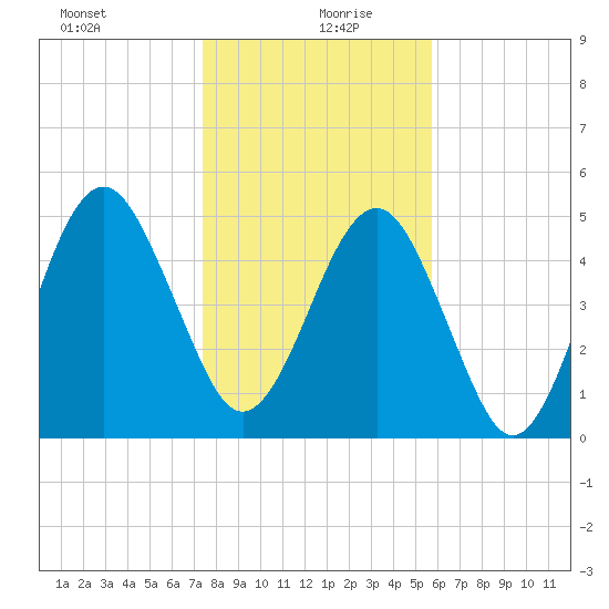 Seacamp Dock tide chart for Monday, January 10, 2022
