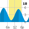 Seacamp Dock tide chart for Monday, January 10, 2022