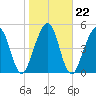 Seacamp Dock tide chart for Saturday, January 22, 2022