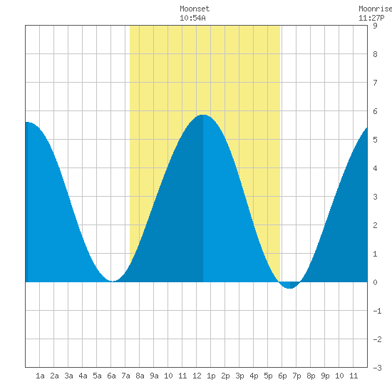 Seacamp Dock tide chart for Sunday, January 23, 2022
