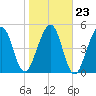 Seacamp Dock tide chart for Sunday, January 23, 2022