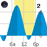 Seacamp Dock tide chart for Sunday, January 2, 2022