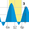 Seacamp Dock tide chart for Monday, January 3, 2022