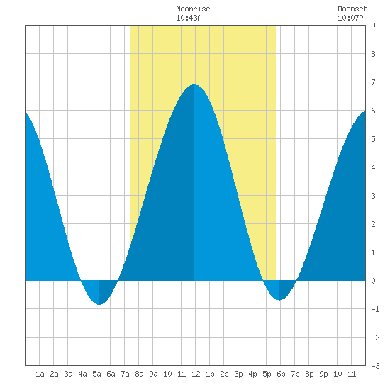 Seacamp Dock tide chart for Thursday, January 6, 2022