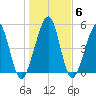 Seacamp Dock tide chart for Thursday, January 6, 2022