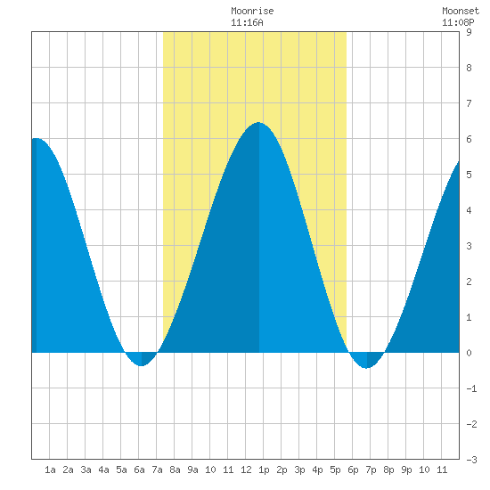 Seacamp Dock tide chart for Friday, January 7, 2022