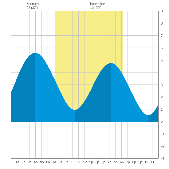 Seacamp Dock tide chart for Thursday, February 10, 2022