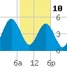 Seacamp Dock tide chart for Thursday, February 10, 2022