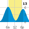 Seacamp Dock tide chart for Sunday, February 13, 2022