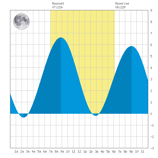 Seacamp Dock tide chart for Wednesday, February 16, 2022