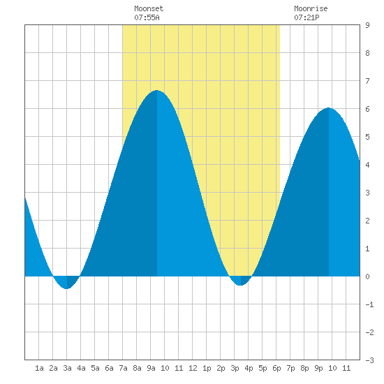 Seacamp Dock tide chart for Thursday, February 17, 2022