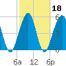 Seacamp Dock tide chart for Friday, February 18, 2022