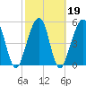 Seacamp Dock tide chart for Saturday, February 19, 2022