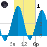 Seacamp Dock tide chart for Tuesday, February 1, 2022