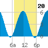 Seacamp Dock tide chart for Sunday, February 20, 2022