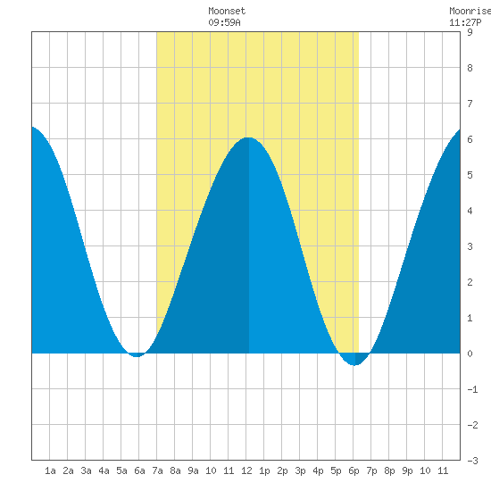Seacamp Dock tide chart for Monday, February 21, 2022