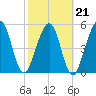 Seacamp Dock tide chart for Monday, February 21, 2022