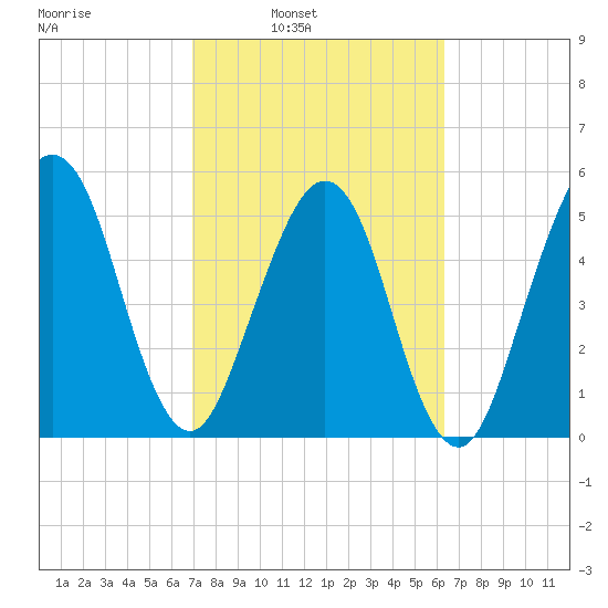 Seacamp Dock tide chart for Tuesday, February 22, 2022