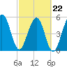 Seacamp Dock tide chart for Tuesday, February 22, 2022