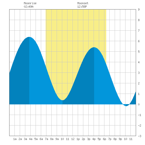 Seacamp Dock tide chart for Friday, February 25, 2022