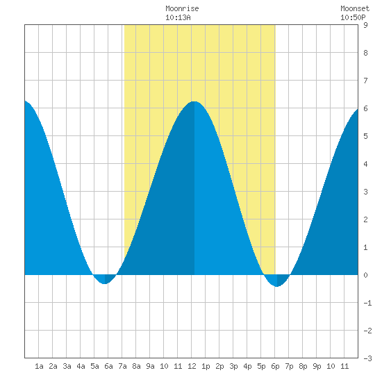 Seacamp Dock tide chart for Saturday, February 5, 2022