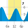 Seacamp Dock tide chart for Monday, February 7, 2022