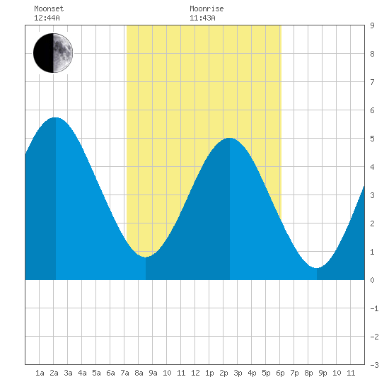 Seacamp Dock tide chart for Tuesday, February 8, 2022