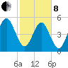 Seacamp Dock tide chart for Tuesday, February 8, 2022
