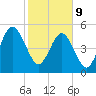 Seacamp Dock tide chart for Wednesday, February 9, 2022