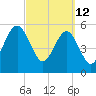 Seacamp Dock tide chart for Saturday, March 12, 2022