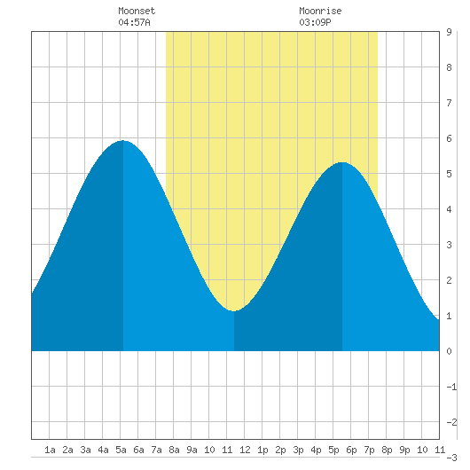 Seacamp Dock tide chart for Sunday, March 13, 2022