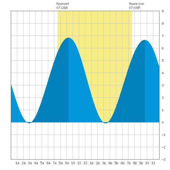 Seacamp Dock tide chart for Thursday, March 17, 2022