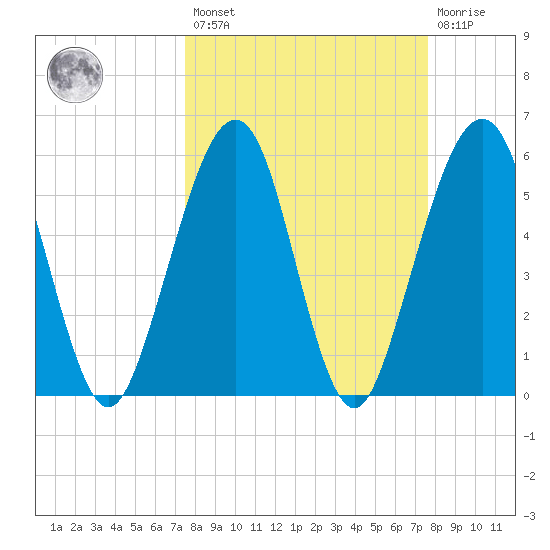 Seacamp Dock tide chart for Friday, March 18, 2022