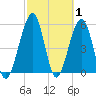 Seacamp Dock tide chart for Tuesday, March 1, 2022