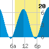 Seacamp Dock tide chart for Sunday, March 20, 2022