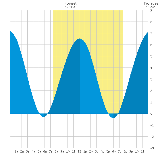 Seacamp Dock tide chart for Monday, March 21, 2022