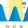 Seacamp Dock tide chart for Tuesday, March 22, 2022