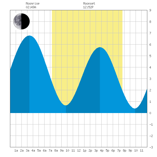 Seacamp Dock tide chart for Friday, March 25, 2022