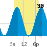Seacamp Dock tide chart for Wednesday, March 30, 2022