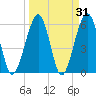 Seacamp Dock tide chart for Thursday, March 31, 2022