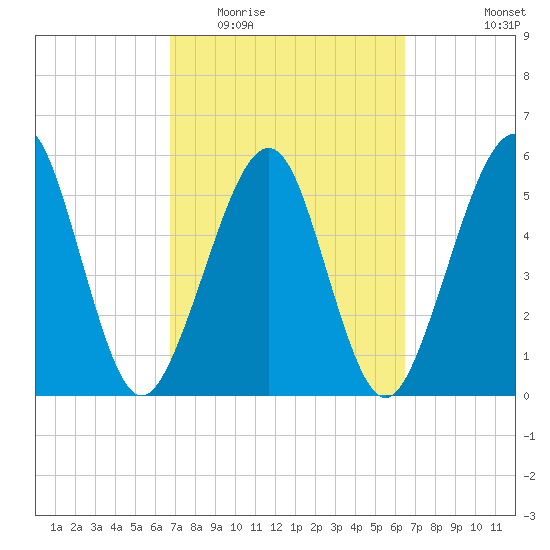 Seacamp Dock tide chart for Sunday, March 6, 2022