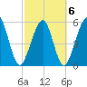 Seacamp Dock tide chart for Sunday, March 6, 2022