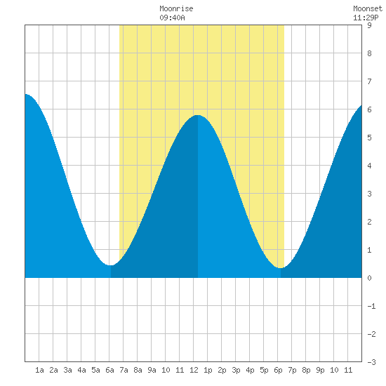 Seacamp Dock tide chart for Monday, March 7, 2022